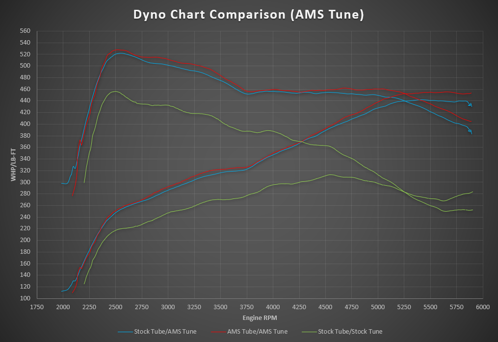 AMS Performance Turbo Inlet Upgrade Ford Raptor (2017-2020)