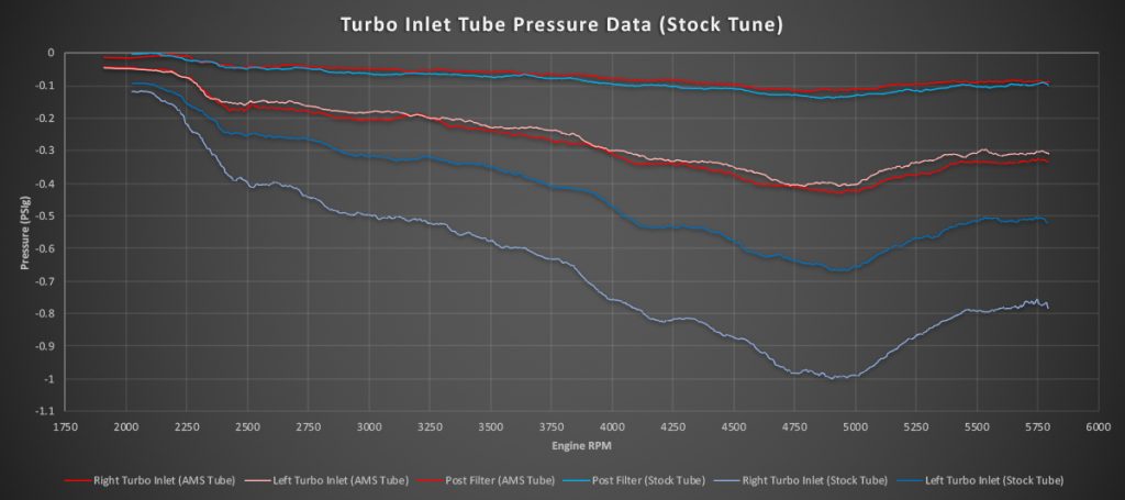 AMS Performance Turbo Inlet Upgrade Ford Raptor (2017-2020)